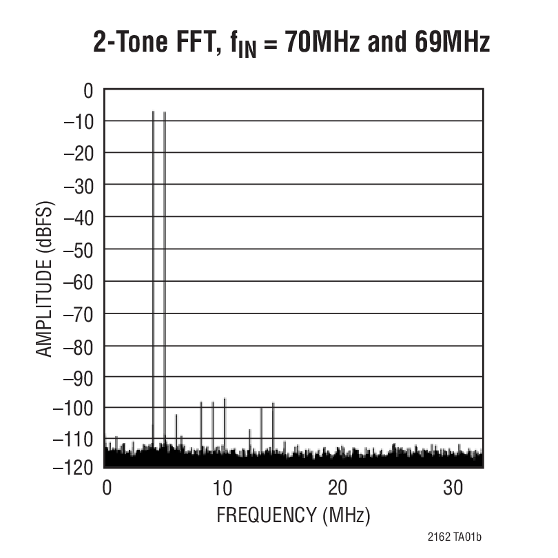 LTC2161Ӧͼһ